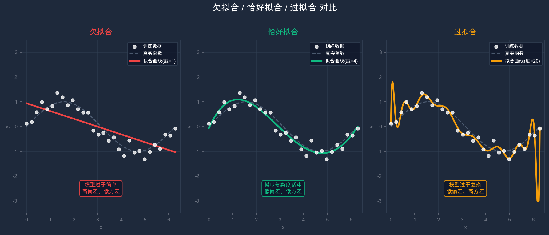 过拟合与欠拟合曲线