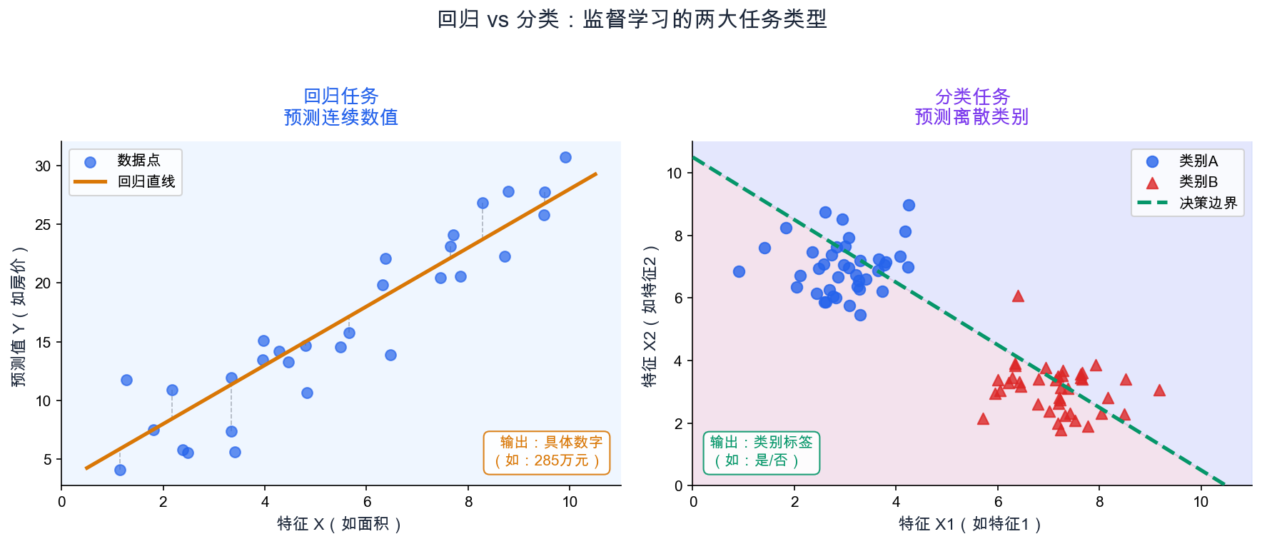 线性回归 vs 分类对比图