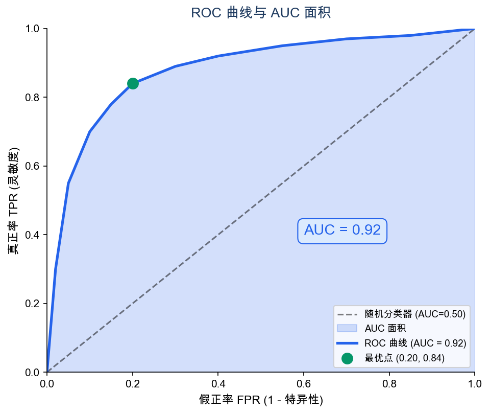 ROC曲线与AUC