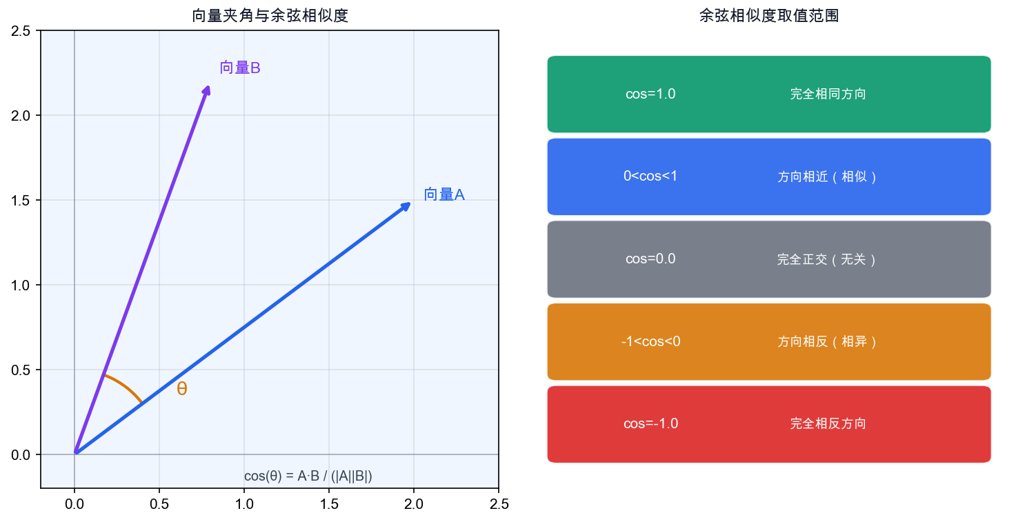 余弦相似度几何示意
