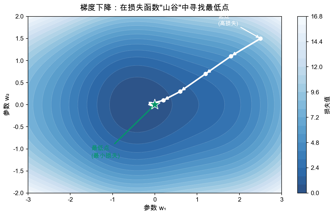 梯度下降等高线图