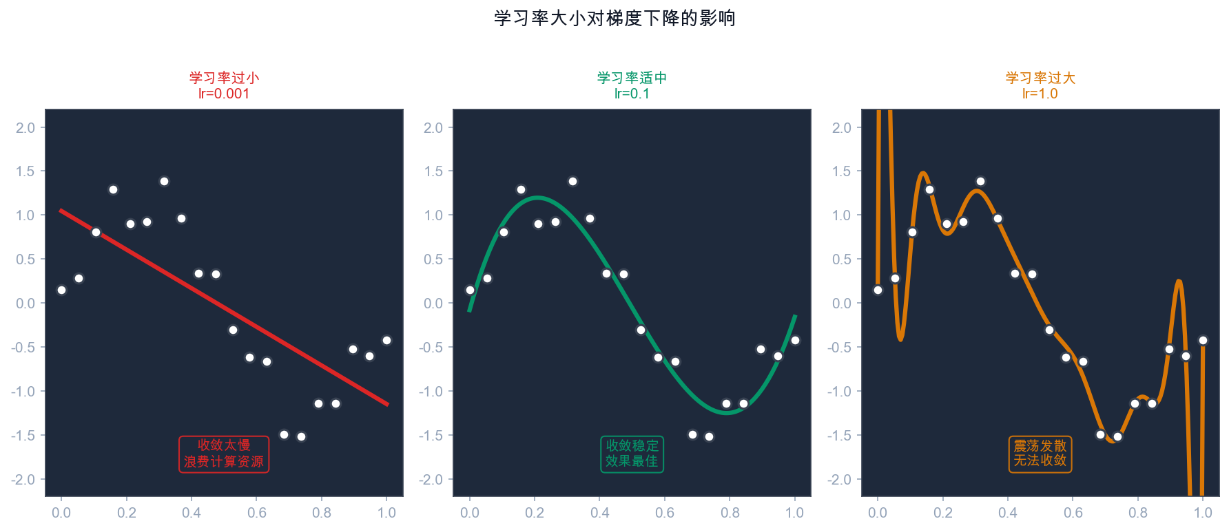 学习率对比