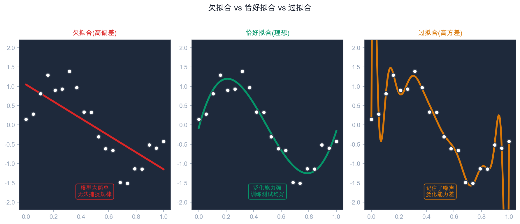 欠拟合、恰好拟合、过拟合对比