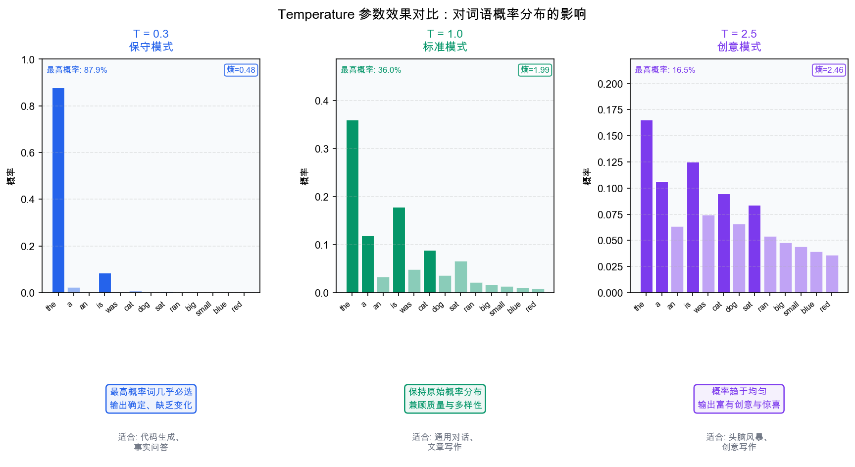 Temperature参数效果