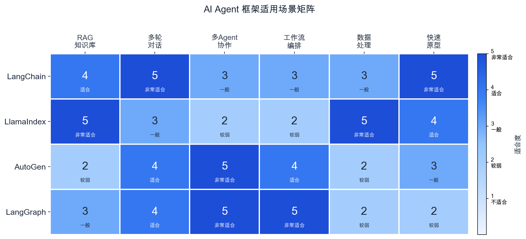 框架适用场景矩阵