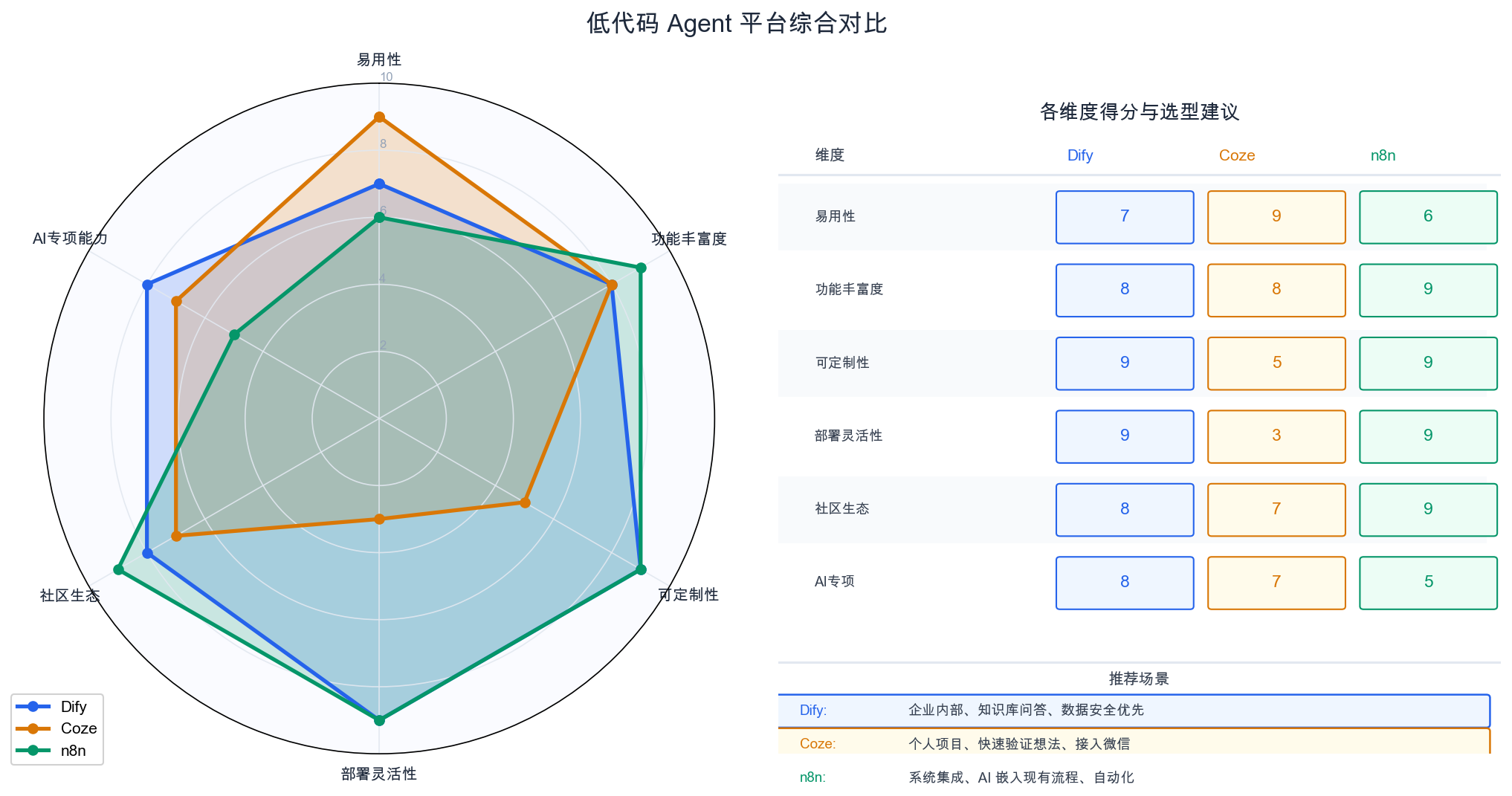低代码Agent平台对比雷达图