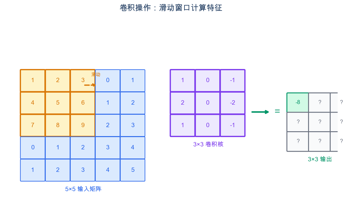 卷积滑动窗口