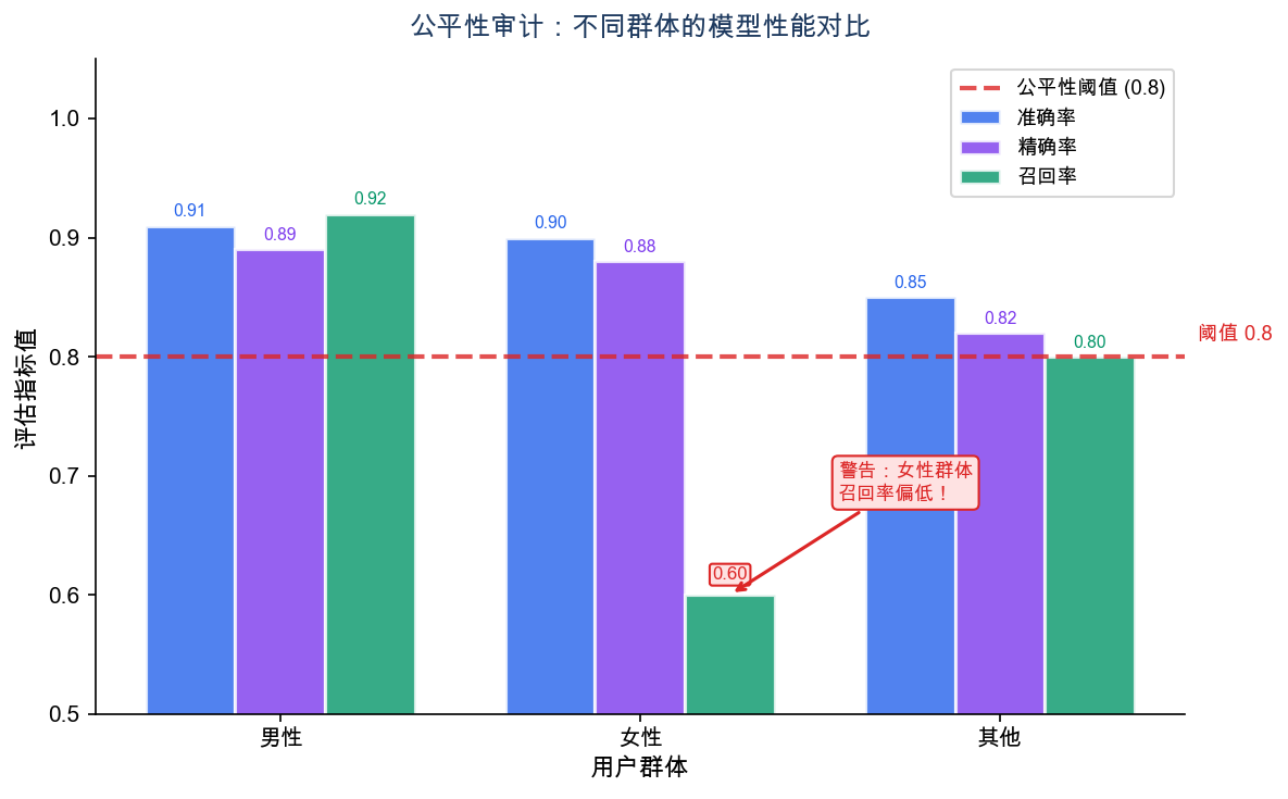 公平性审计分组对比