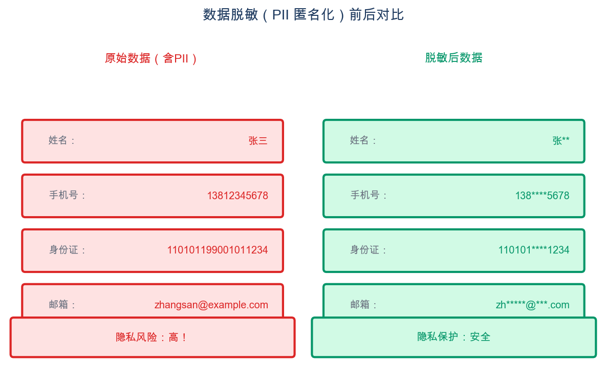 PII数据脱敏对比